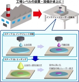 九州大学の吉岡宏晃助教らの研究グループが開発した、三次元的な円盤型の微小レーザー素子を市販のインクジェットプリンターと同程度の技術を用いて安価で簡単に作製する手法のイメージ図（九州大学の発表資料より）