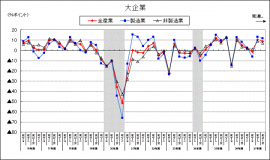 大企業の景況判断BSIの推移を示す図(内閣府、財務省の発表資料より) 大企業の景況判断BSIの推移を示す図(内閣府、財務省の発表資料より)