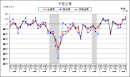 中堅企業の景況判断BSIの推移を示す図(内閣府、財務省の発表資料より) 中堅企業の景況判断BSIの推移を示す図(内閣府、財務省の発表資料より)