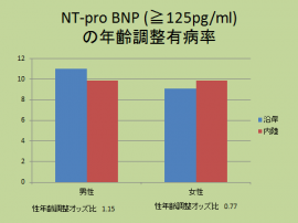 心不全の指標NT-pro BNPの年齢調整有病率。沿岸部と内陸部を比較して統計学的に有意な差は認められなかった。（東北大学の発表資料より）