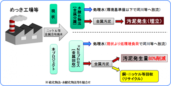 新技術による有用金属回収プロセス例（新エネルギー・産業技術総合開発機構の発表資料より）