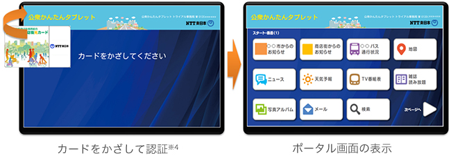 NFC対応ICカードなどによる認証のイメージ（NTT東日本発表資料より）