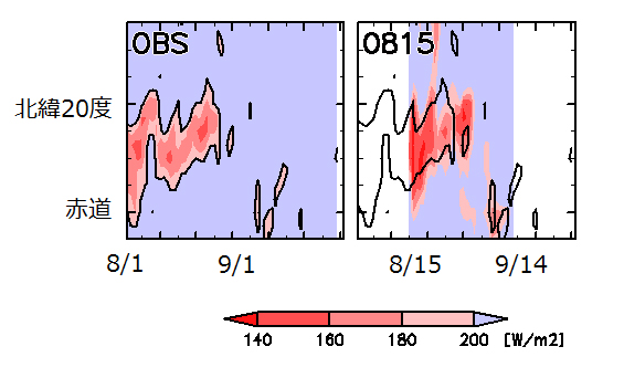 観測（左）と8月15日開始のシミュレーション（右）でのフィリピン東方海上（東経120-150度）の対流活動の時系列。（海洋研究開発機構の発表資料より）