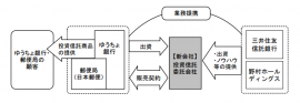 業務提携のイメージ(図:野村ホールディングスの発表資料より) 業務提携のイメージ(図:野村ホールディングスの発表資料より)