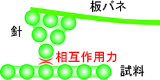 原子間力顕微鏡（AFM）の模式図（東京大学の発表資料より）