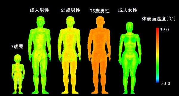 東北大学などの共同研究グループは、個人特性を考慮して、3時間後の熱中症のリスクを10分で評価する技術を開発した。（写真：研究グループの発表資料より）