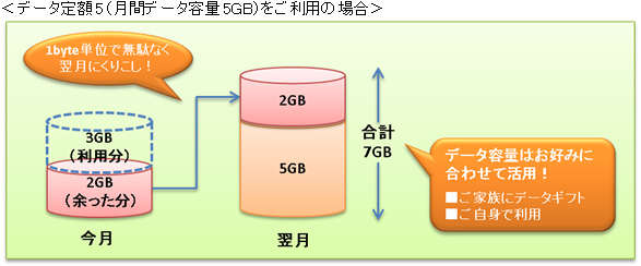 データ定額5（月間データ容量5GB）を利用する場合のデータ容量くりこしのイメージ（写真:KDDI発表資料より）