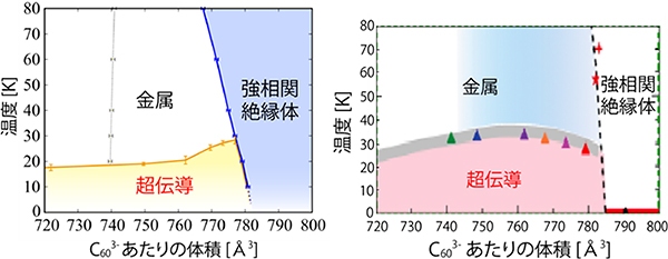 スーパーコンピュータによる理論計算で得られた相図（左）と実験で得られた相図（右）。理論計算の超伝導転移温度は実験値を10K未満の精度で再現している。（理化学研究所の発表資料より）