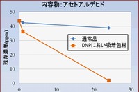 大日本印刷が開発した「DNPにおい吸着包材」の効果を示すグラフ。医薬品を包装してから24時間後には、臭いの成分となるアウトガスがほぼ100％フィルムに吸着され、無臭状態になるという。（大日本印刷の発表資料より）