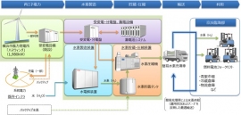 京浜臨海部での低炭素水素活用実証プロジェクトによるサプライチェーンのイメージ(東芝の発表資料より) 京浜臨海部での低炭素水素活用実証プロジェクトによるサプライチェーンのイメージ(東芝の発表資料より)
