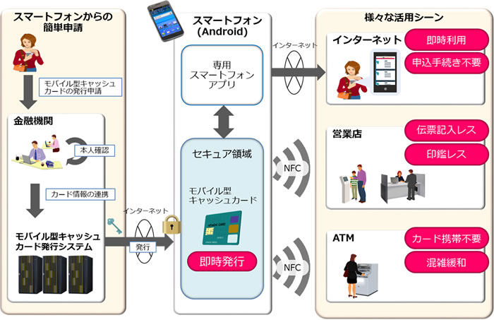 「日立モバイル型キャッシュカードサービス」概要(日立製作所発表資料より) 「日立モバイル型キャッシュカードサービス」概要(日立製作所発表資料より)