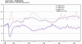 鉱工業生産・出荷・在庫・在庫率指数の推移を示すグラフ(経済産業省大臣官房調査統計グループ「鉱工業(生産・出荷・在庫)指数速報 平成27年11月分」より) 鉱工業生産・出荷・在庫・在庫率指数の推移を示すグラフ(経済産業省大臣官房調査統計グループ「鉱工業(生産・出荷・在庫)指数速報 平成27年11月分」より)