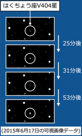変動が激しい時期の可視画像データの比較の図。白い丸の中の星がはくちょう座V404星。およそ30分から一時間おきくらいの時間スケールで明るさが大きく変動していることがわかる。（京都大学の発表資料より）