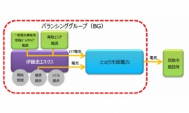 とっとり市民電力と伊藤忠エネクスの提携事業の概要を示す図(両社の発表資料より) とっとり市民電力と伊藤忠エネクスの提携事業の概要を示す図(両社の発表資料より)