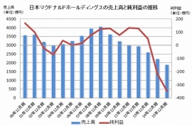 日本マクドナルドホールディングスの売上高と純利益の推移を示すグラフ。