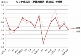 四半期の国内総生産（GDP、前期比、季節調整済み）の推移を示すグラフ。内閣府の国民経済計算（GDP統計）をもとに編集部で作成。