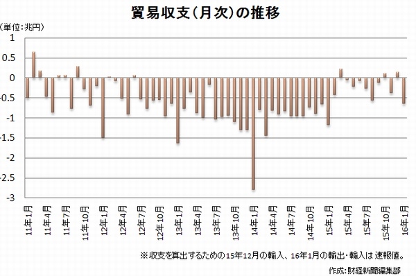 貿易収支（月次）の推移を示すグラフ。収支を算出するための12月の輸入、1月の輸出・輸入は速報値。（財務省「貿易統計」をもとに編集部で作成）