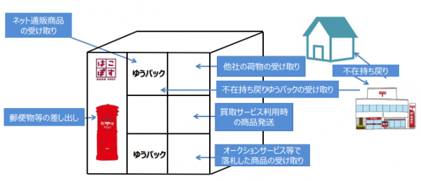 宅配ロッカー「はこぽす」の新しいサービスのイメージ図（写真:日本郵便発表資料より）