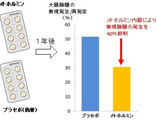 メトホルミン服用による腺腫の新規発生・再発率の比較（横浜市立大学発表資料より）