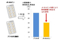 メトホルミン服用による腺腫の新規発生・再発率の比較（横浜市立大学発表資料より）