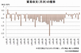 貿易収支の推移を示すグラフ。収支を算出するための1月の輸入、2月の輸出・輸入は速報値。(財務省「貿易統計」をもとに編集部で作成) 貿易収支の推移を示すグラフ。収支を算出するための1月の輸入、2月の輸出・輸入は速報値。(財務省「貿易統計」をもとに編集部で作成)