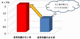 食育知識のない男子学生はある者と比べてむし歯増加のリスクが2.0倍高かった。(岡山大学の発表資料より) 食育知識のない男子学生はある者と比べてむし歯増加のリスクが2.0倍高かった。(岡山大学の発表資料より)