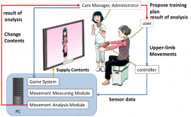 筑波大学の星野准一准教授らの研究グループらが開発した、五指と上肢の協調動作を計測・トレーニングするための高齢者向けゲームシステムの概要を示す図。(筑波大学の発表資料より) 筑波大学の星野准一准教授らの研究グループらが開発した、五指と上肢の協調動作を計測・トレーニングするための高齢者向けゲームシステムの概要を示す図。(筑波大学の発表資料より)