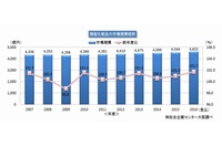 頭髪化粧品の市場規模推移を示すグラフ。（総合企画センター大阪の発表資料より）