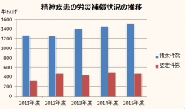 精神疾患の労災補償状況の推移を示すグラフ。(厚生労働省「過労死等の労災補償状況」をもとに編集部で作成) 精神疾患の労災補償状況の推移を示すグラフ。(厚生労働省「過労死等の労災補償状況」をもとに編集部で作成)