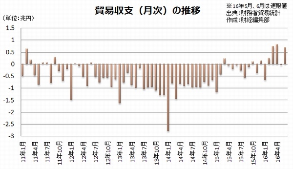 貿易収支（月次）の推移を示すグラフ。収支を算出するための5月の輸入、6月の輸出・輸入は速報値。（財務省「貿易統計」をもとに編集部で作成）