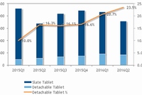 国内タブレット市場（2015年第1四半期～2016年第2四半期）のプロダクト別（デタッチャブル／スレート）出荷台数とデタッチャブルの構成比率の推移を示すグラフ。（IDC Japanの発表資料より）