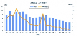 上半期（4-9月）の倒産件数と負債総額の推移を示すグラフ。（東京商工リサーチの発表資料より）