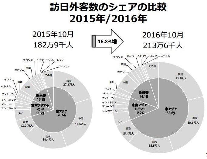 10月の訪日外客数のシェア比較（観光局発表資料より）
