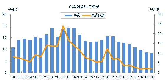 企業倒産件数の年次推移（写真：東京商工リサーチ発表資料より）