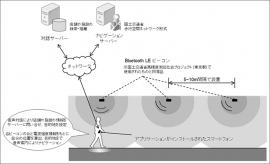 バリアフリー・ストレスフリーな街づくりの公開実証実験(三井不動産発表資料より) バリアフリー・ストレスフリーな街づくりの公開実証実験(三井不動産発表資料より)