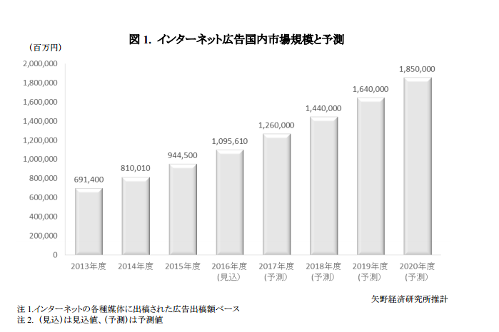 ネット広告国内市場規模と予測（矢野経済研究所発表資料より）