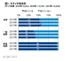 冬タイヤの所有率はわずかながらも年々上昇(写真: GfKジャパンの発表資料より) 冬タイヤの所有率はわずかながらも年々上昇(写真: GfKジャパンの発表資料より)