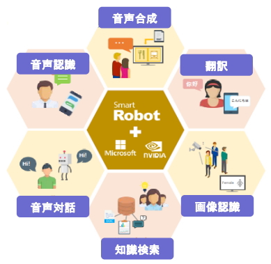 クリーク・アンド・リバー社<4763>(東1)は、10月より、ナレッジマネジメントシステムの開発・販売やRPA(仮想ロボットによる業務自動化)事業を行う台湾のインツミット株式会社が開発した、AI(人工知能)プラットフォーム「SmartRobot(スマートロボット)」の日本での独占販売を開始する。