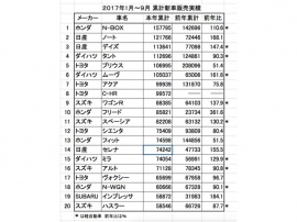 1月~9月の国内累計新車販売実績、トヨタHV軍団が苦戦のなか、ホンダN-BOXと日産ノートの数字が目立つ 1月~9月の国内累計新車販売実績、トヨタHV軍団が苦戦のなか、ホンダN-BOXと日産ノートの数字が目立つ