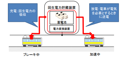 回生電力貯蔵装置のイメージ(画像: JR東日本の発表資料より)
