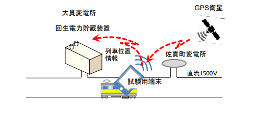 列車位置情報を用いた充放電制御のイメージ