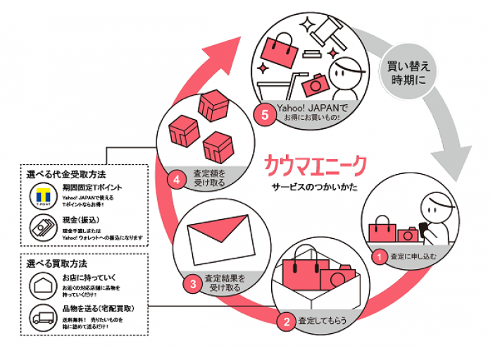 サービスの概要。（画像：ヤフー発表資料より）