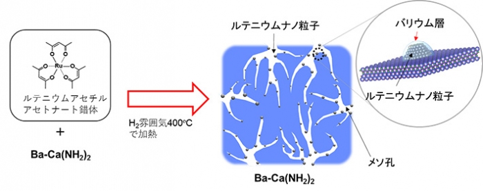 開発した触媒（Ru/Ba-Ca（NH2）2）の活性構造。（画像：東京工業大学発表資料より）