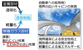 視界の広いキャビンの実現(図:住友化学の発表資料より) 視界の広いキャビンの実現(図:住友化学の発表資料より)