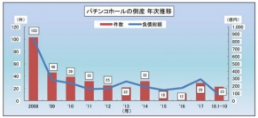 パチンコホールの倒産件数の推移。(画像: 東京商工リサーチの発表資料より)