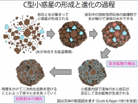 C型小惑星の形成と進化の過程　（C）神戸大学、JAXA、東京大学