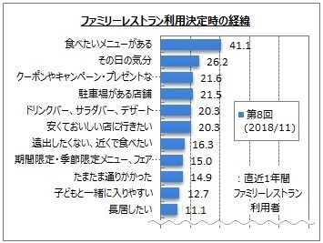 ファミリーレストラン利用決定の理由。(画像: マイボイスコムの発表資料より)