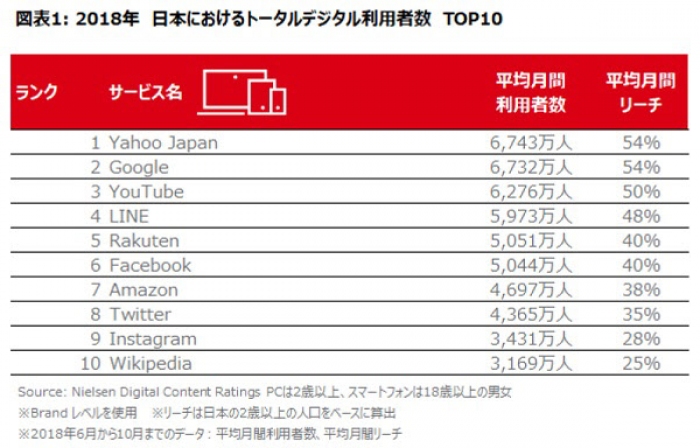 トータル利用率トップ10。(画像: ニールセンの発表資料より)