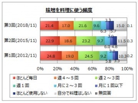 味噌を料理に使う頻度(画像: マイボイスコムの発表資料より) 味噌を料理に使う頻度(画像: マイボイスコムの発表資料より)