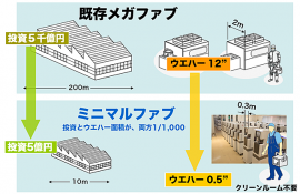 従来のファブ(半導体生産工場)とミニマルファブ (c) 産業技術総合研究所 従来のファブ(半導体生産工場)とミニマルファブ (c) 産業技術総合研究所